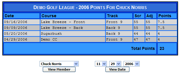 Get Individual Scores and Points History