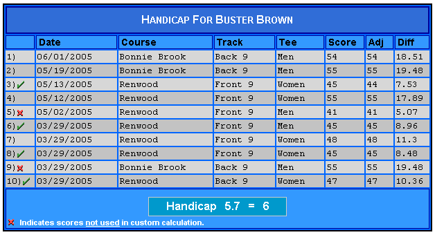 Custom Handicap Drop Scores