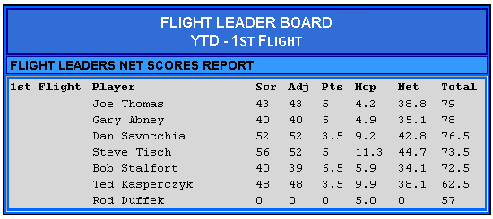 Custom Handicap Drop Scores