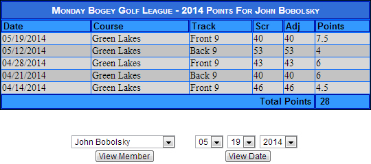 Get Individual Scores and Points History