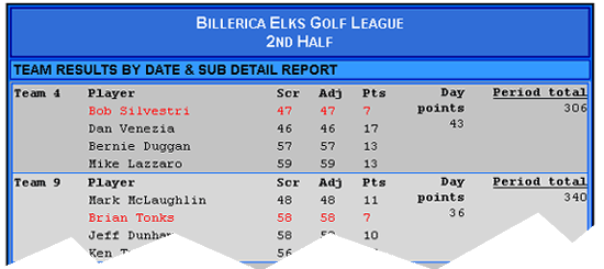 Custom Handicap Drop Scores